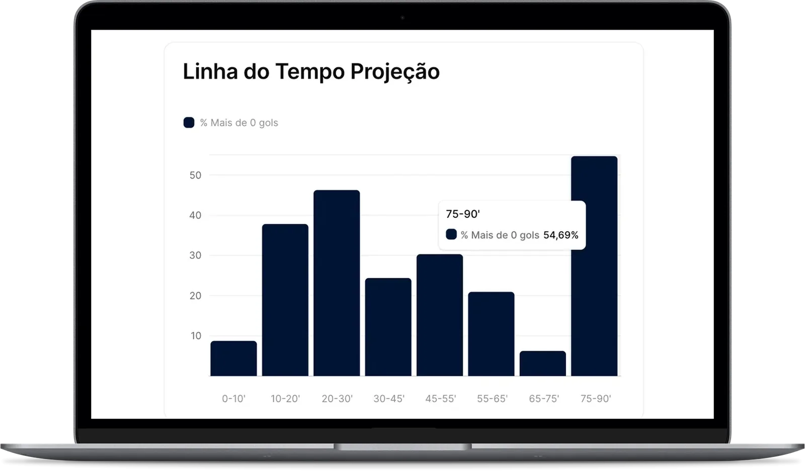 HT FT Stats no MacBook: a Linha do Tempo Projeção de gols, com a faixa de 75 a 90 minutos em 54,69%